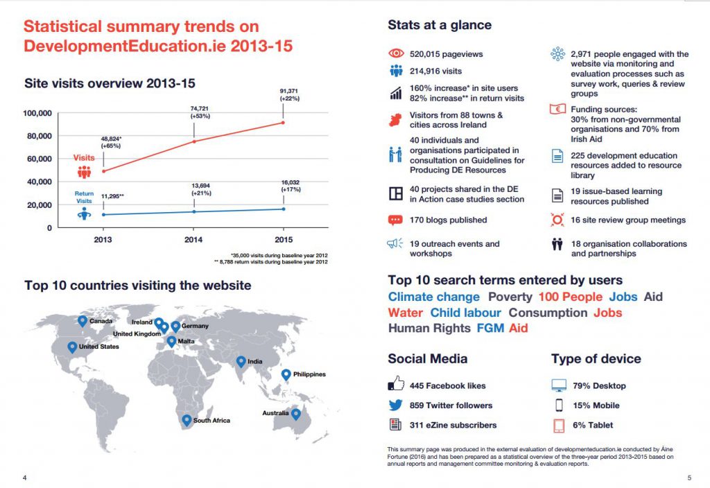 Graphic: statistical summary trends on developmenteducation.ie 2013-15 (2016) p4-5 of Evaluation 2013-15: An Executive Summary, developmenteducation.ie.
