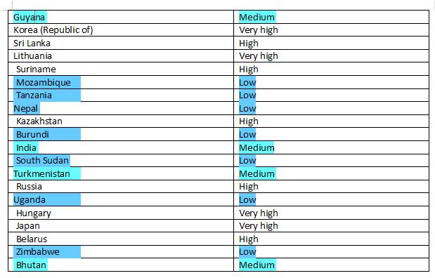 Countires with highest rates of suicide and their HDI ranking. Sourced from WHo and HDI report
