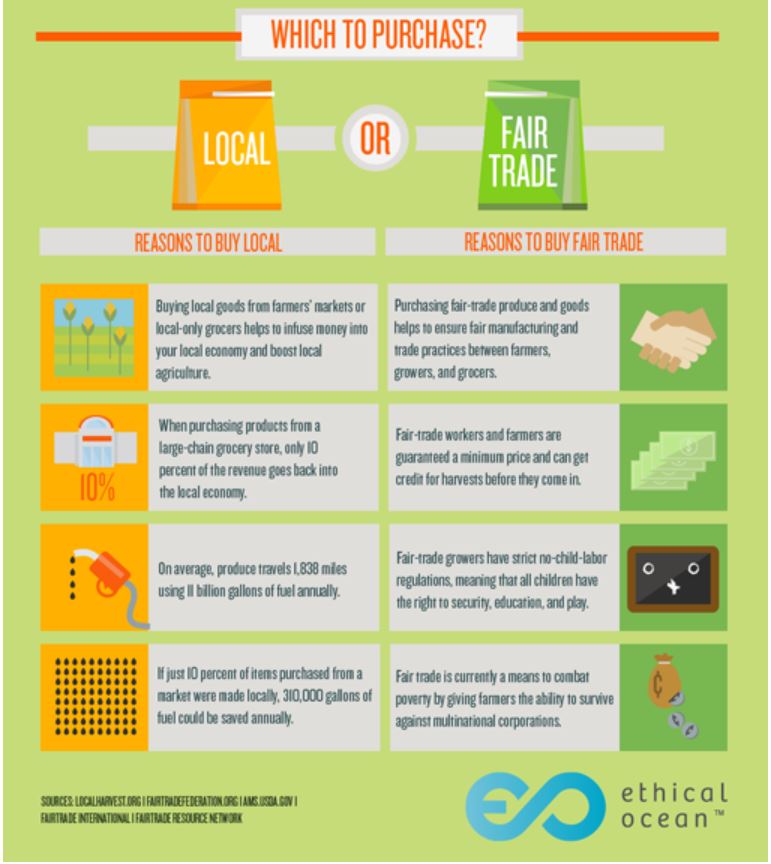 'Buying local vs Fair trade' Brenna Donoghue. Sept 30 2011 via ethicalocean.com
