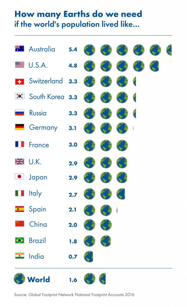 Graphic: How many planets (2016) via Global Footprint Network National Accounts 2016