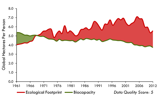 per-person Ecological Footprint and biocapacity in Ireland since 1961.