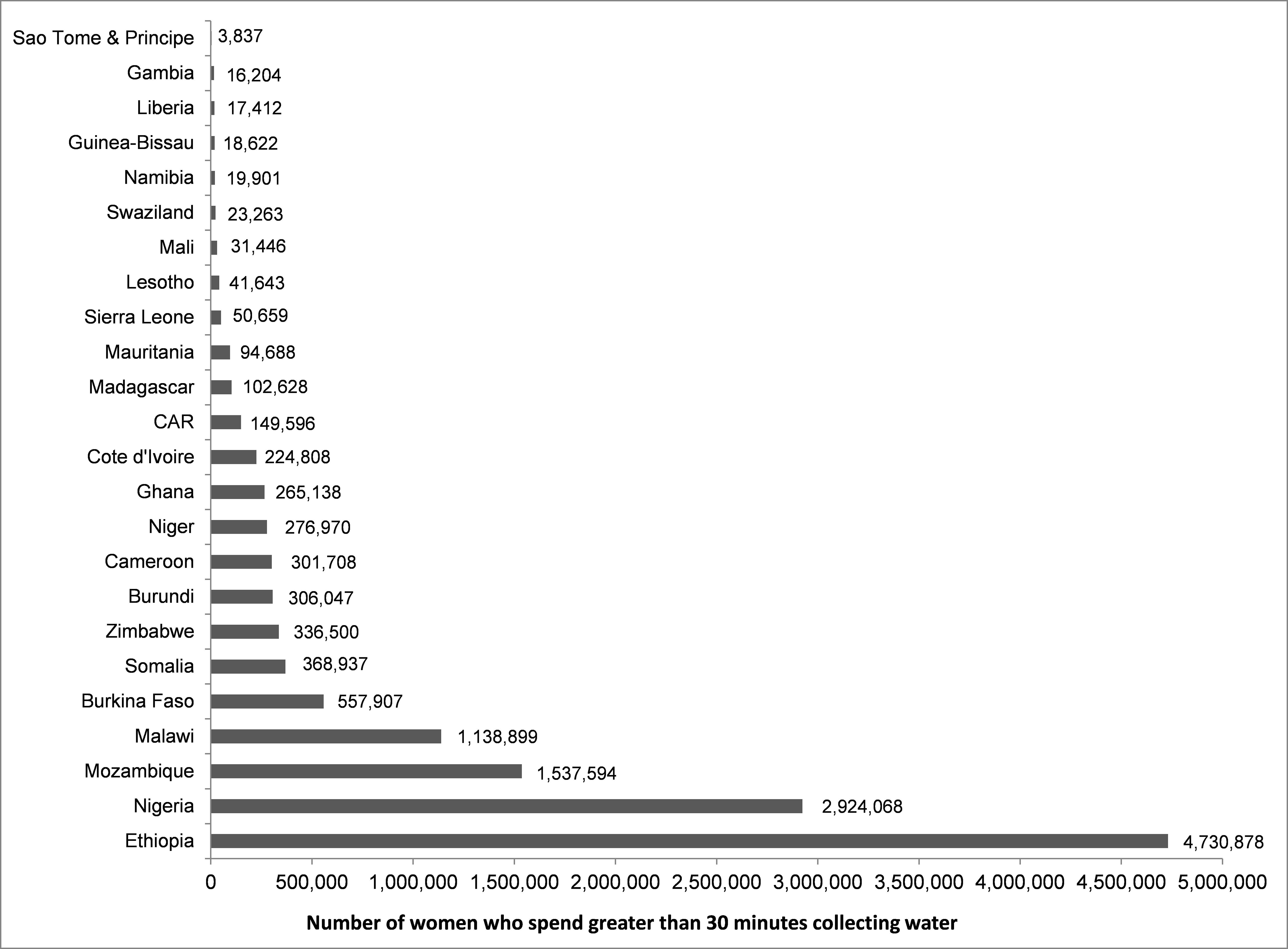 Source: Fig 1. Number of adult females who are reported as the primary collectors of water, by country, for households reporting to spend greater than 30 minutes collecting water (2016) by Jay P. Graham, Mitsuaki Hirai, Seung-Sup Kim, An Analysis of Water Collection Labor among Women and Children in 24 Sub-Saharan African Countries in Plos.org