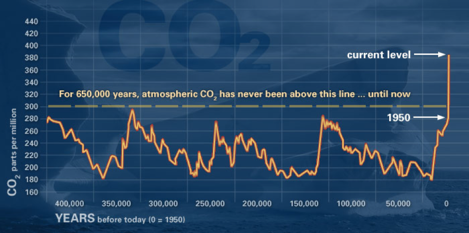 This graph, based on the comparison of atmospheric samples contained in ice cores and more recent direct measurements, provides evidence that atmospheric CO2 has increased since the Industrial Revolution. (Credit: Vostok ice core data/J.R. Petit et al.; NOAA Mauna Loa CO2 record.)