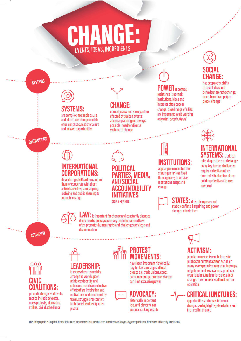 Graphic of How Change Happens